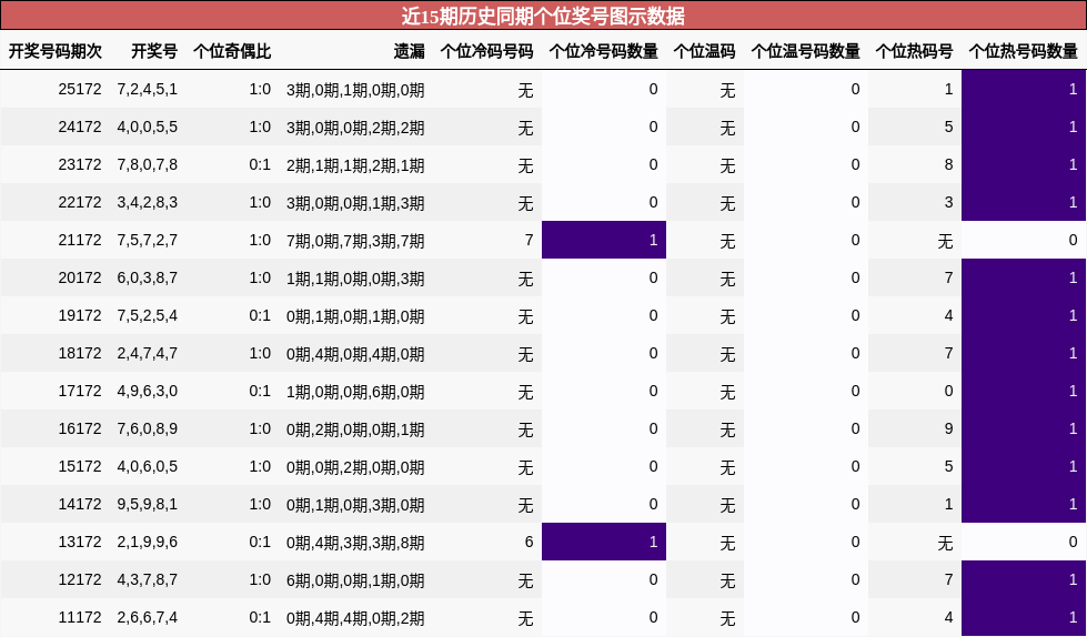 个位奖号分析