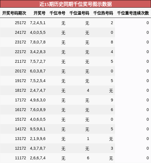 千位奖号分析