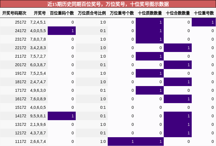 百位奖号分析,万位奖号分析,十位奖号分析