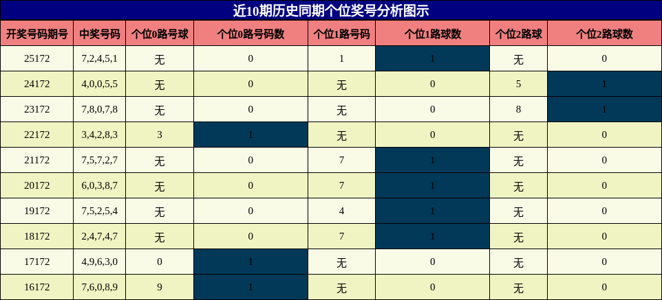 个位奖号分析
