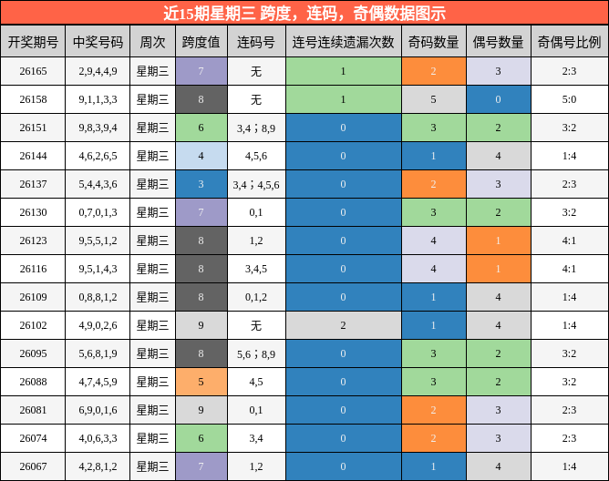 近15期星期三 跨度,连码,奇偶数据图示