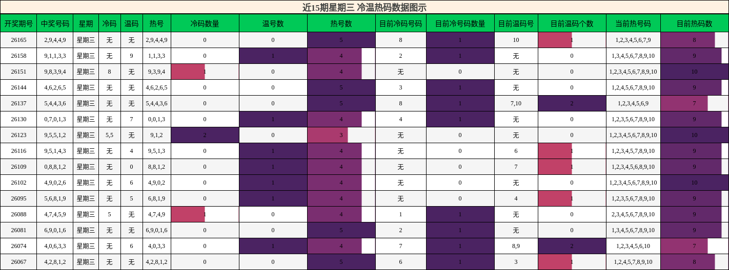 冷温热码分析