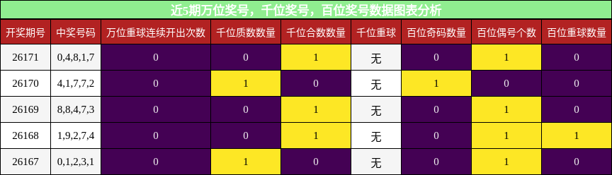万位奖号分析,千位奖号分析,百位奖号分析