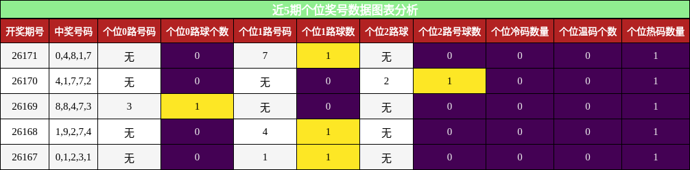 个位奖号分析