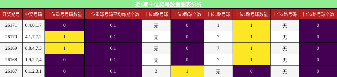 十位奖号分析
