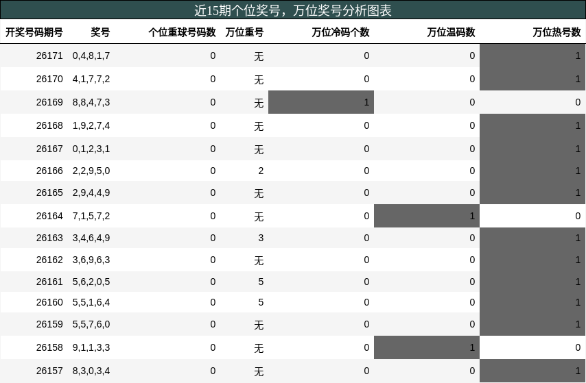 近15期个位奖号，万位奖号分析图表