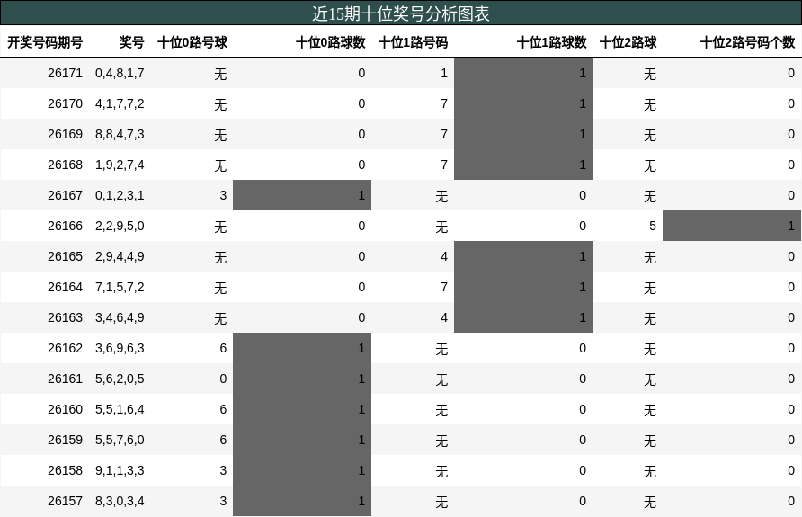 近15期十位奖号分析图表