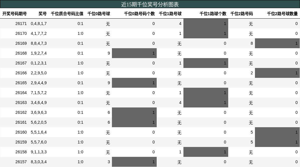 近15期千位奖号分析图表