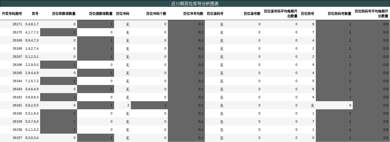 近15期百位奖号分析图表