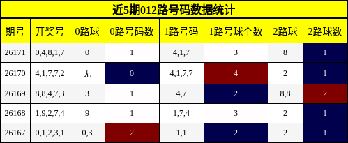 012路号码分析
