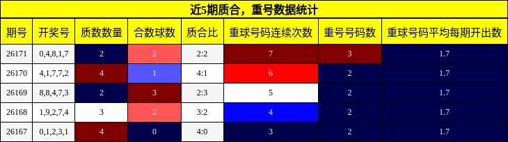 质合分析,重号分析