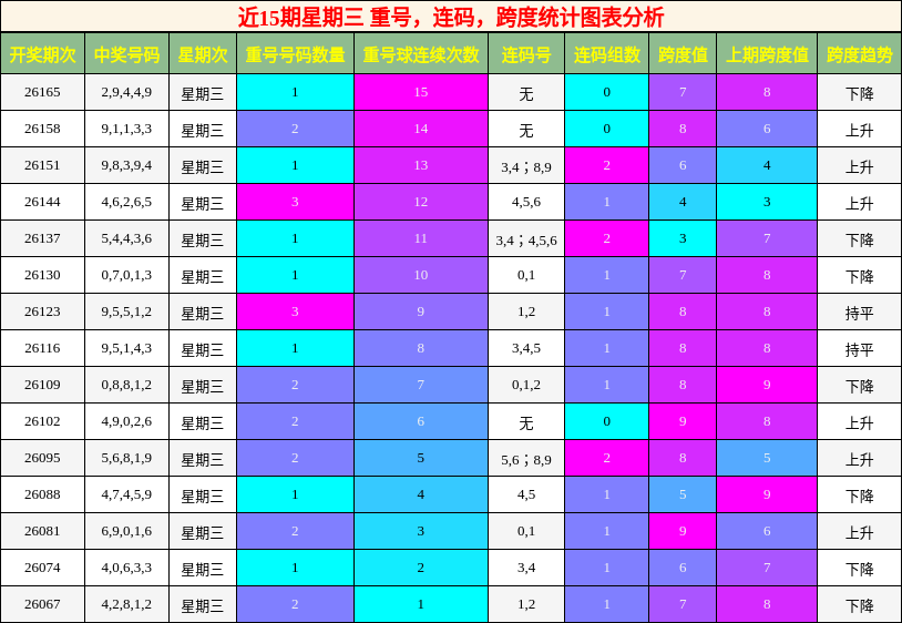 近15期星期三 重号，连码，跨度统计图表分析