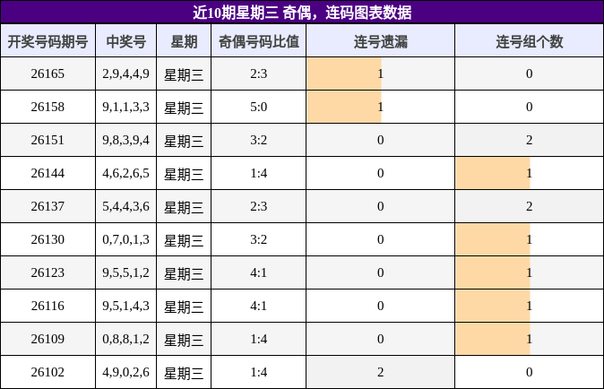 近10期星期三 奇偶,连码图表数据