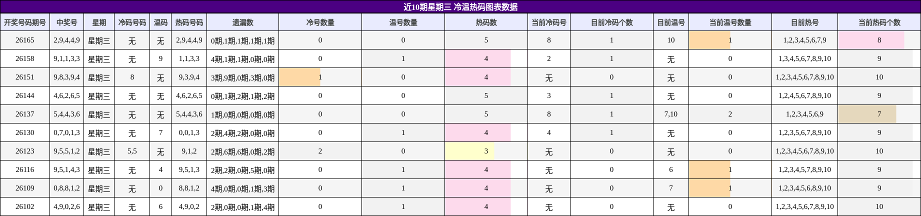 近10期星期三 冷温热码图表数据