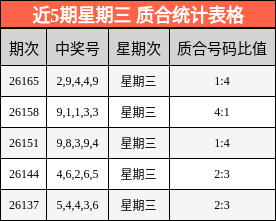 近5期星期三 质合统计表格