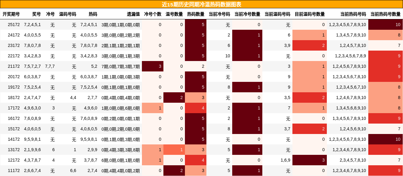 冷温热码分析