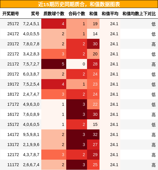 质合分析,和值分析
