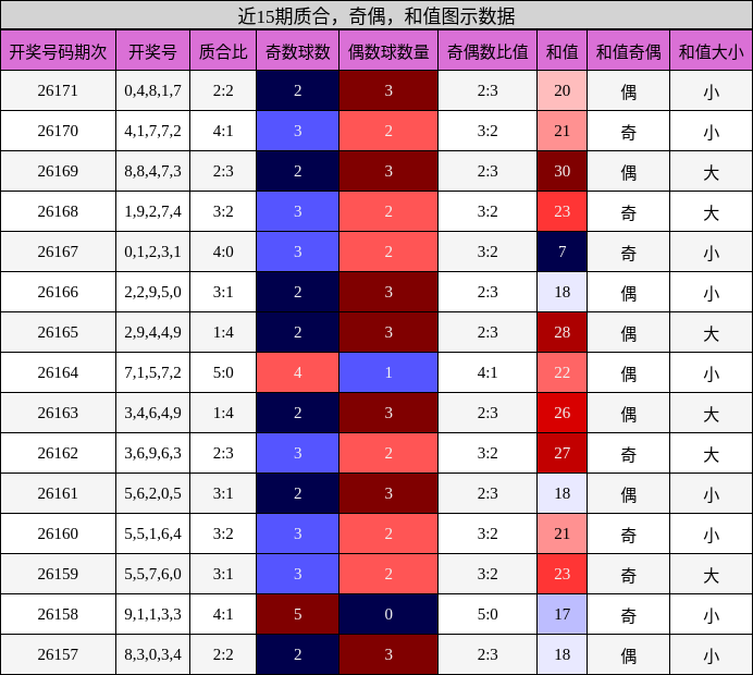 近15期质合，奇偶，和值图示数据