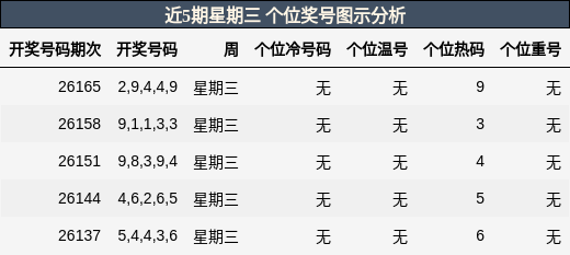 个位奖号分析