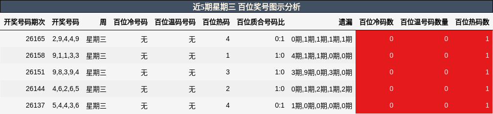 百位奖号分析