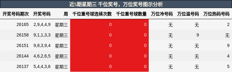 千位奖号分析,万位奖号分析