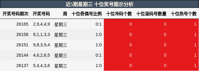 十位奖号分析