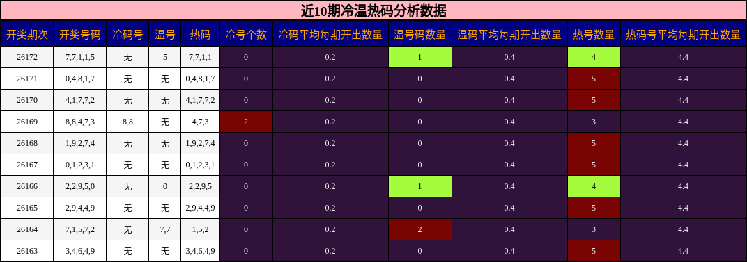近10期冷温热码分析数据