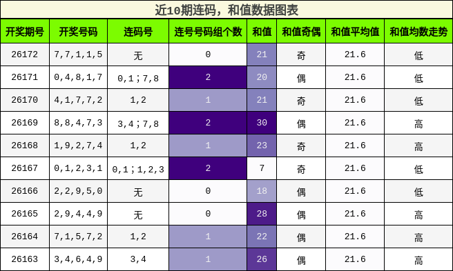 连码分析,和值分析