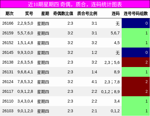 近10期星期四 奇偶,质合,连码统计图表