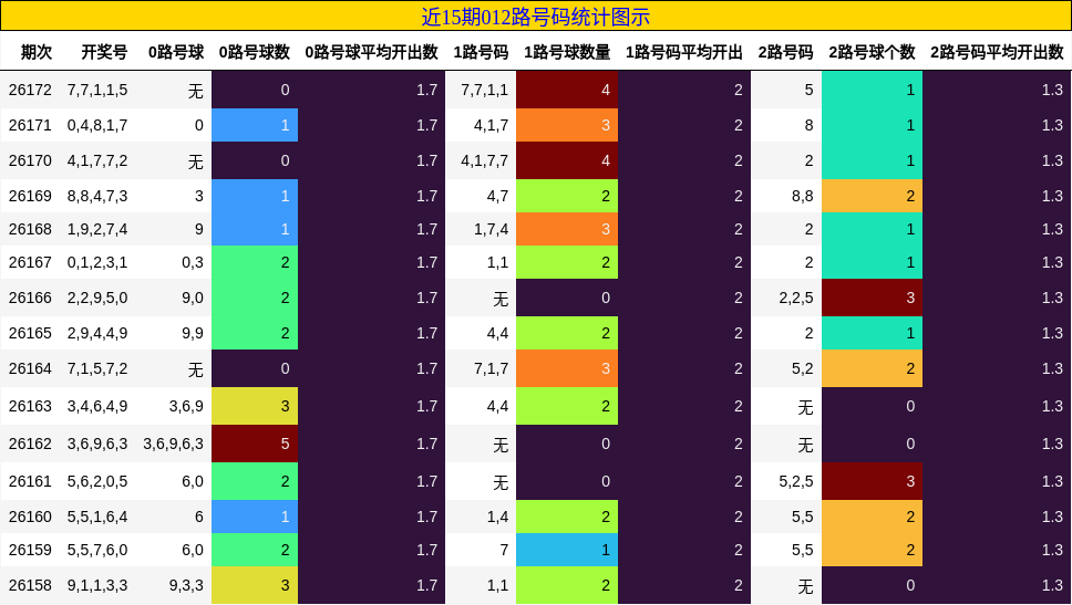 012路号码分析