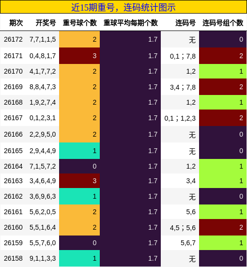 重号分析,连码分析