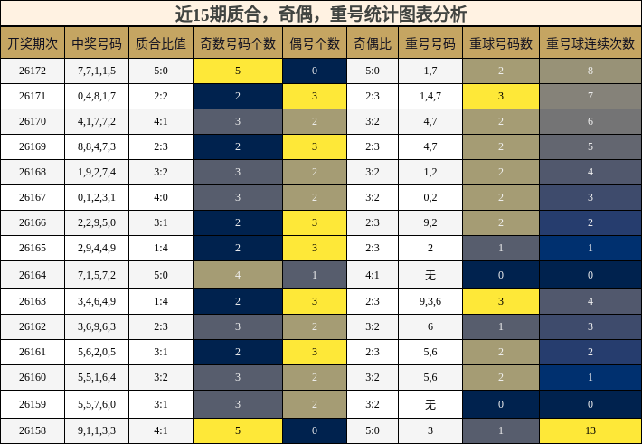 质合分析，奇偶分析，重号分析