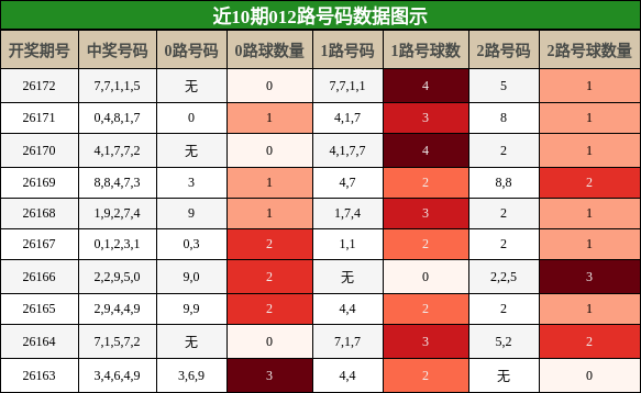 012路号码分析