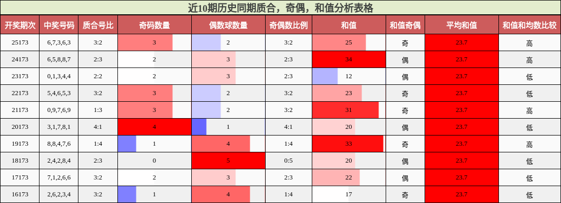 近10期历史同期质合，奇偶，和值分析表格