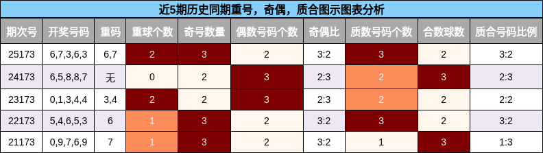 重号分析，奇偶分析，质合分析