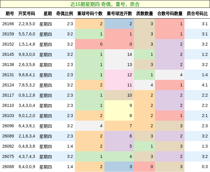近15期星期四 奇偶，重号，质合