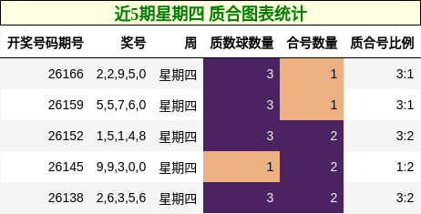 近5期星期四 质合图表统计