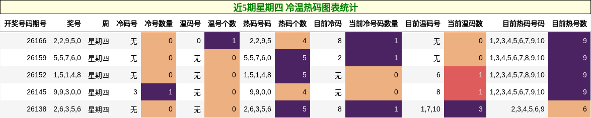 近5期星期四 冷温热码图表统计