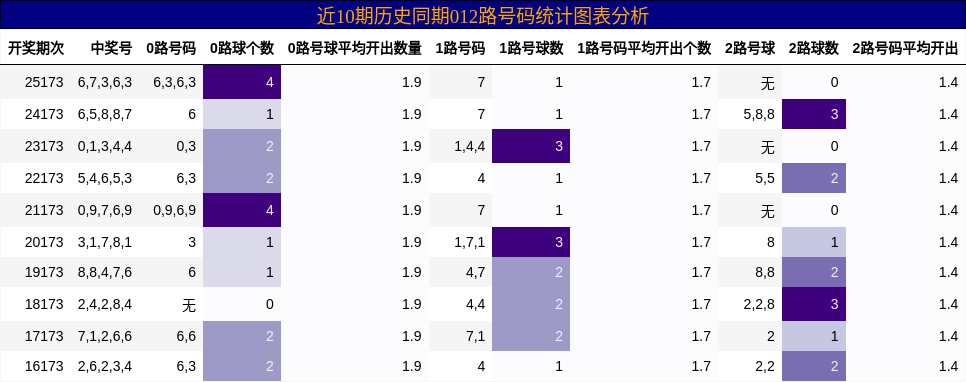 012路号码分析