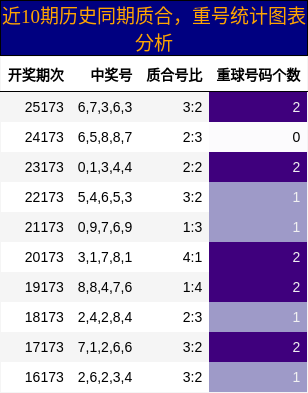 质合分析,重号分析