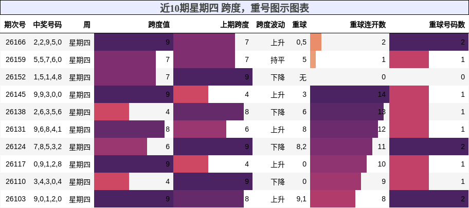 跨度分析,重号分析