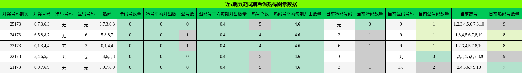 冷温热码分析