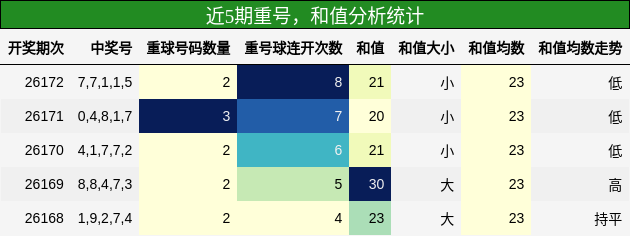 重号分析，和值分析