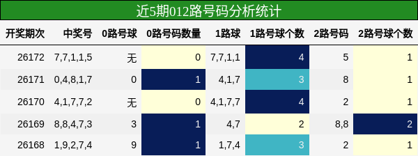 012路号码分析