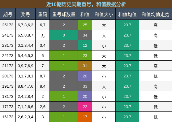 重号分析,和值分析