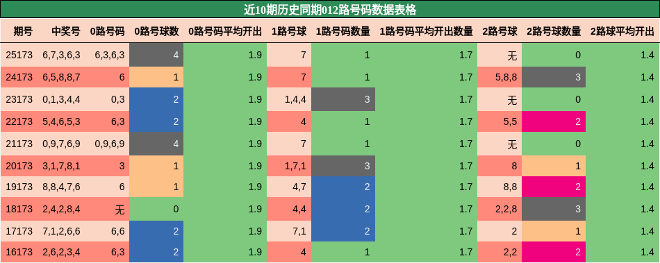 近10期历史同期012路号码数据表格