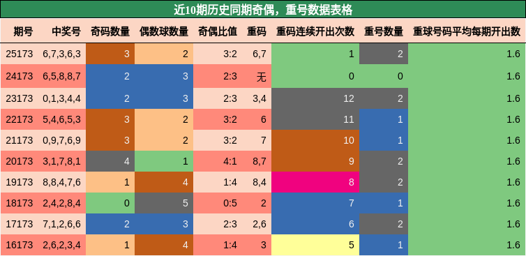 近10期历史同期奇偶,重号数据表格
