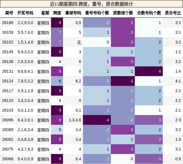 跨度分析,重号分析,质合分析