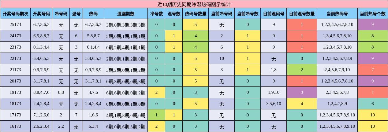 冷温热码分析