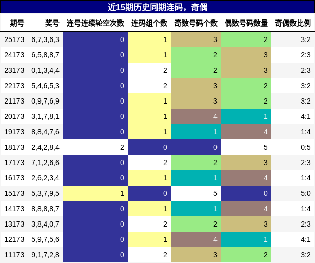 连码分析,奇偶分析